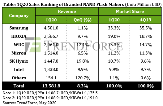 Trendforce Nand 1q20