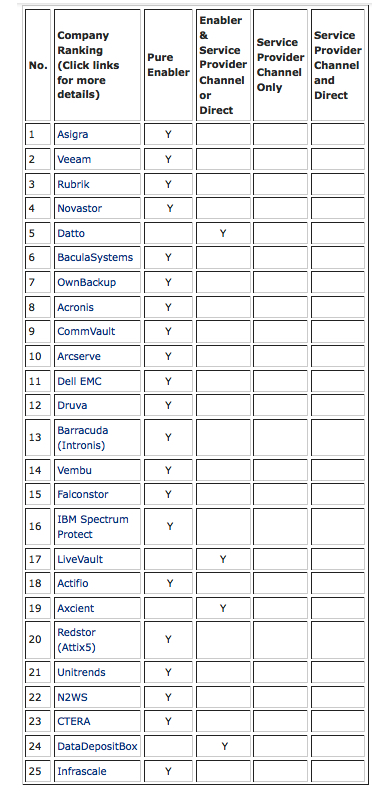 Backup Review Top 25 Cloud Data Backup Enablers List June 2020