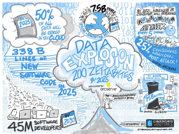 Cybersecurity Ventures 200zb 2025