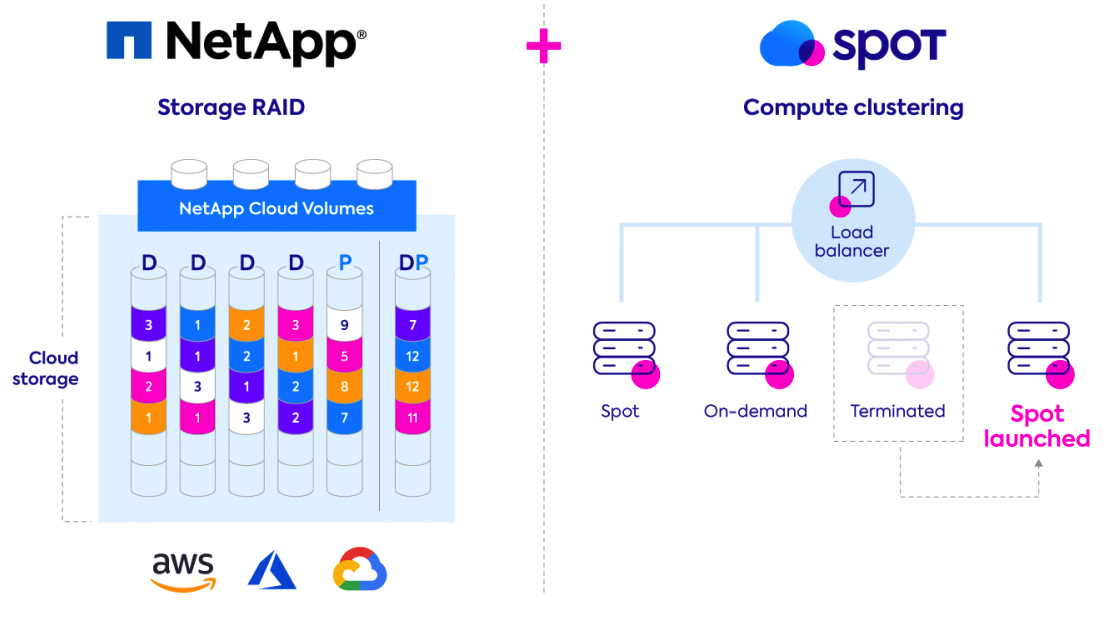 Netapp Spot