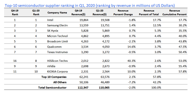 Omdia Top 10 Semiconductor