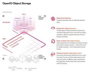 Openio Object Storage 