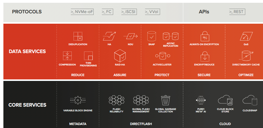 Pure Storage Purity 6.0 For Flasharray