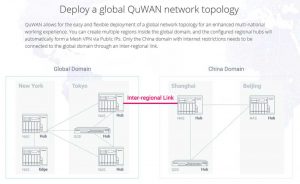 Qnap Quwan Global Network Topology