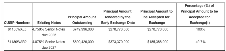 Seagate Pricing Exchange Offers Acceptance Tendered Notes F2