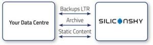 Silicon Sky Cloud Object Storage