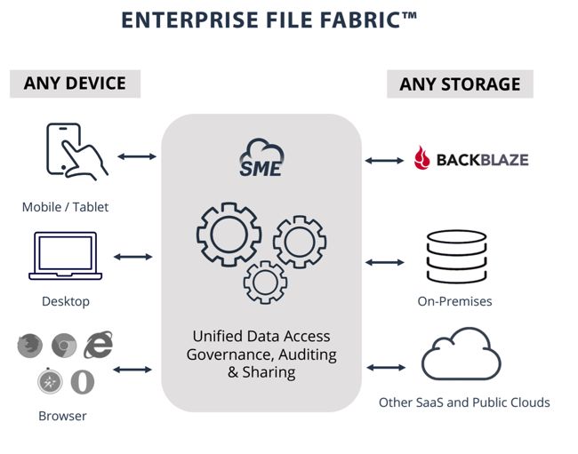 Storage Made Easy Leverages S3 Compatible Apis