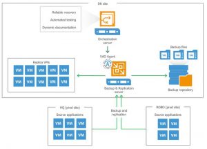 Veeam Orchestrated Failover 2 Veeam Orchestrated Failover 2