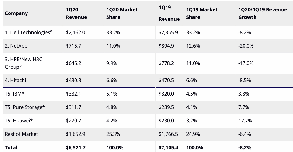 Ww Enterprise External Oem Storage Systems Market 1q20 Idc F1