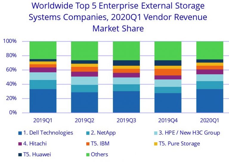 WW Enterprise External OEM Storage Systems Revenue Down 8 in 1Q20