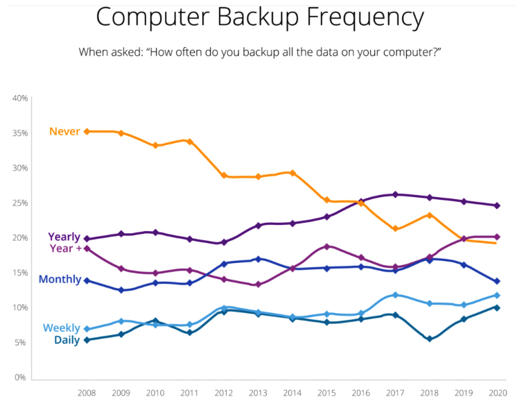 Backblaze Daily Backups F1
