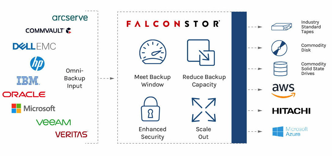 Falconstor Integrates With Hitachi Content Platform Storagenewsletter