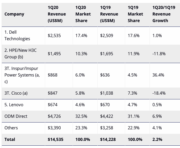 Idc Cloud It Infrastructure 1q20 F1