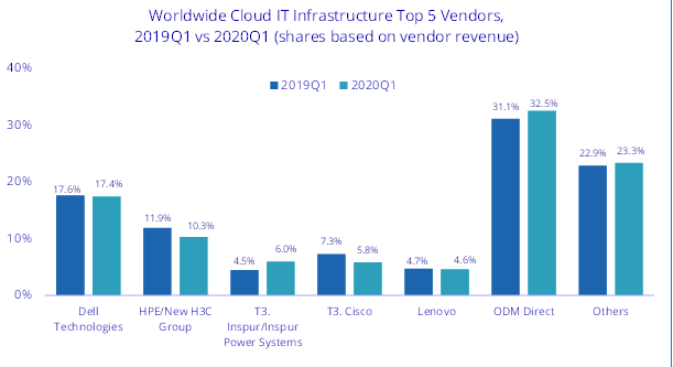 Idc Cloud It Infrastructure 1q20 F2