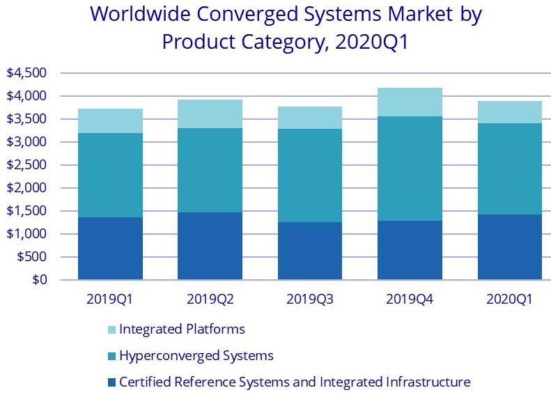 Idc Worldwide Converged Systems 2q20 F1