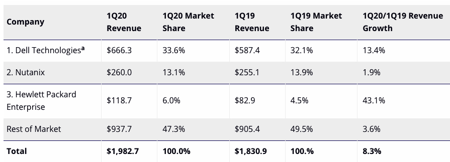 Idc Worldwide Converged Systems 2q20 F2