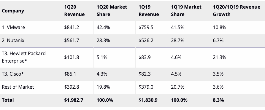 Idc Worldwide Converged Systems 2q20 F3