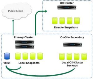 Nutanix Cloud Connect