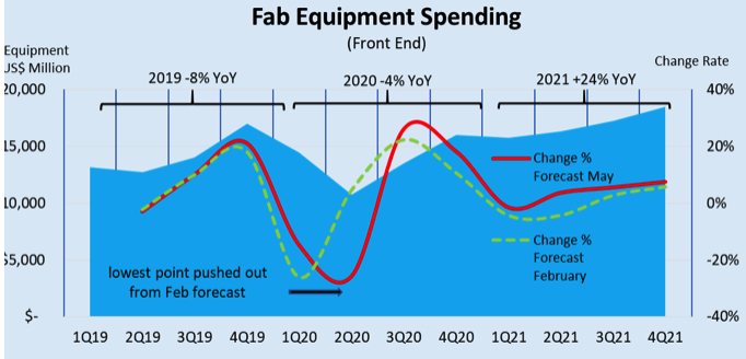 Semi Semiconductor Fabs