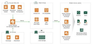 Veeam Backup Microsoft Office 365 Scheme Veeam Backup Microsoft Office 365 Scheme