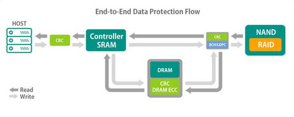 Apacer End To End Data Protection Flow