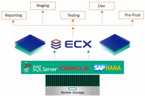 Catalogic Ecx Supports Hpe Nimble Storage