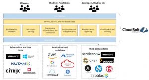 Cloudbolt Architecture