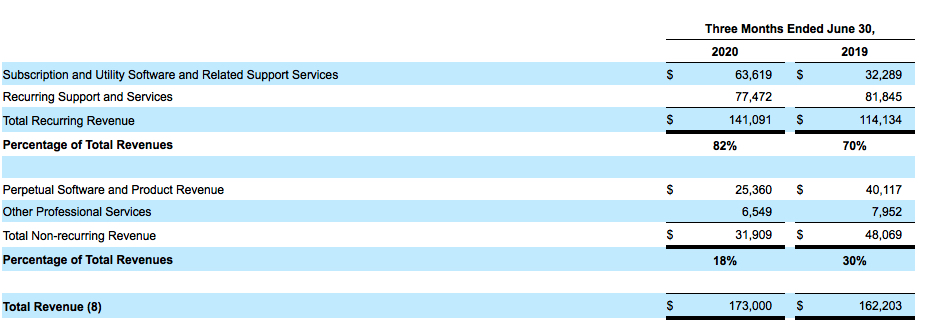 Commvault Fiscal 1q21 Financial Results