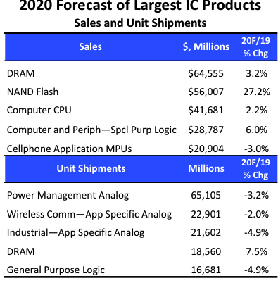 Ic Insights Mcclean报告2020