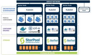 Kubernetes Storpool Scheme