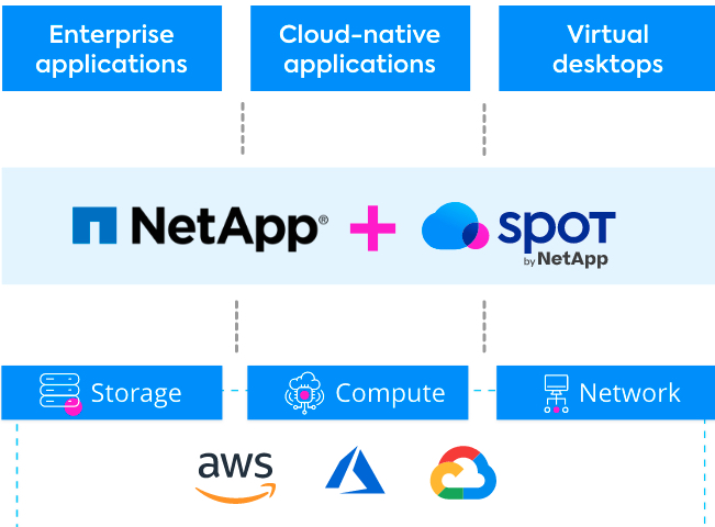 Netapp Closing Acquisition Spot