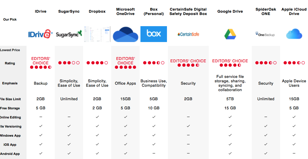 Pcmag Cloud Storage File Sharing Services