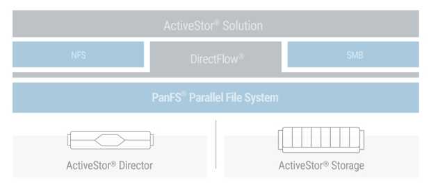 Panasas Fig Diagram Panfs Final Panasas Fig Diagram Panfs Final
