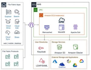 Sme Aws Cloud