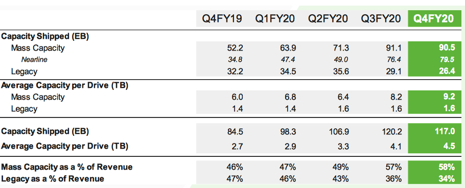 Seagate Fiscal 4q20 Financial Results Results 1