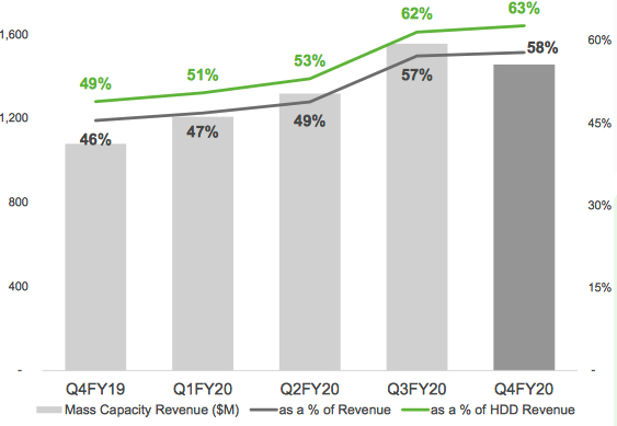 Seagate Fiscal 4q20 Financial Results Results F2