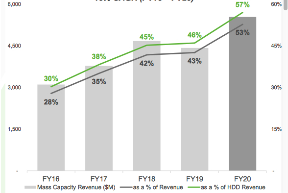 Seagate Fiscal 4q20 Financial Results Results F3