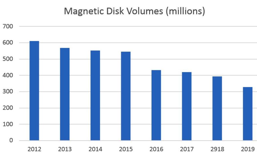 Spectra Logic 2020 Storage Outlook Report F1