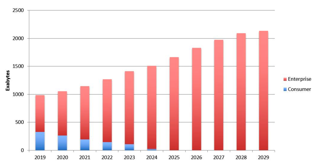 Spectra Logic 2020 Storage Outlook Report F2