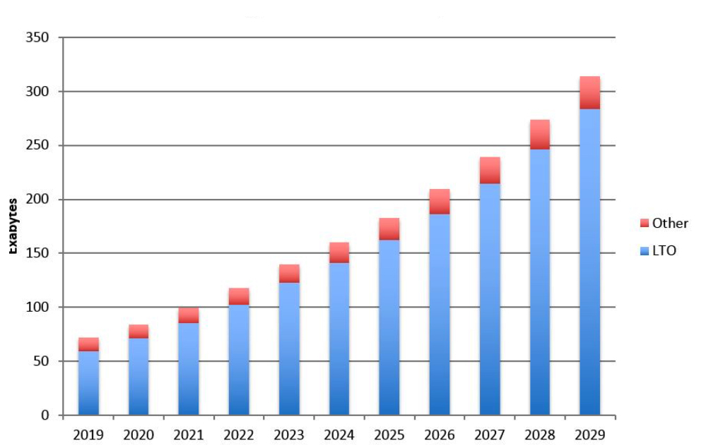 Spectra Logic 2020 Storage Outlook Report F5