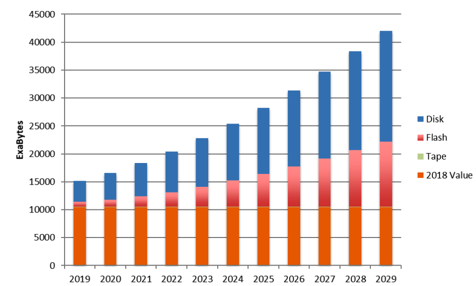 Spectra Logic 2020 Storage Outlook Report F7