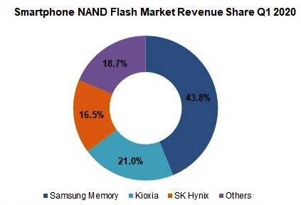 Strategy Analytics Smartphone F1