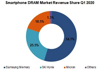 Strategy Analytics Smartphone F2