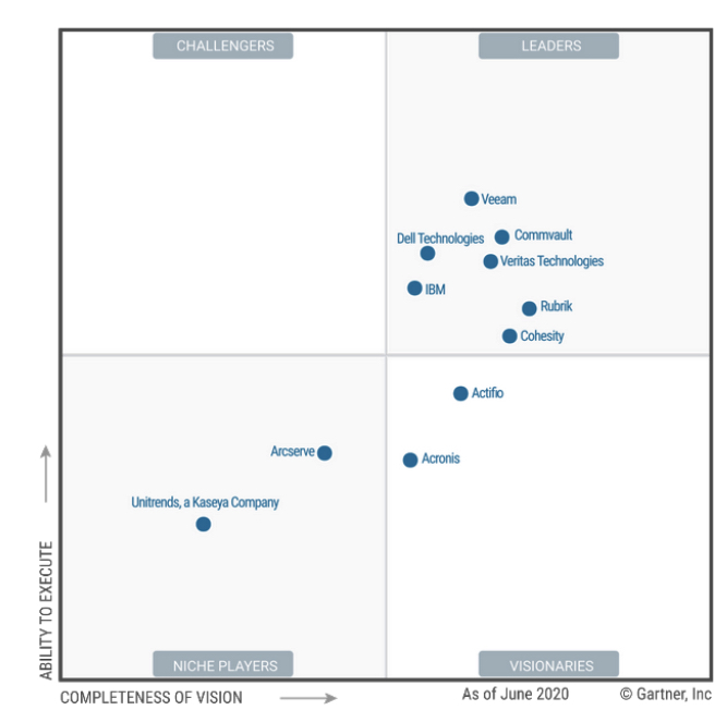 Gartner Magic Quadrant Data Center Backup and Recover Solutions
