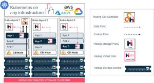 Hedvig Ds Plateform Architecture