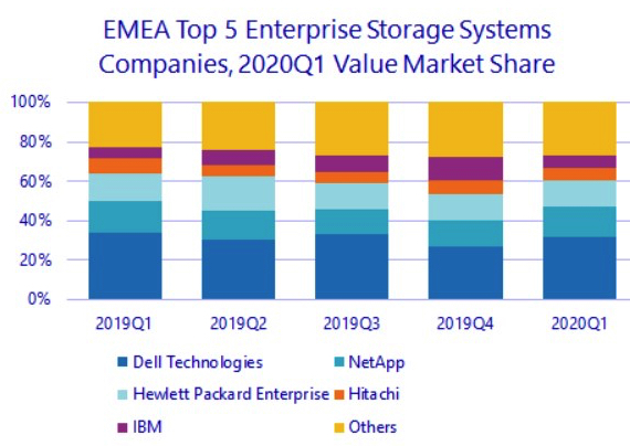 Idc Emea 1q20