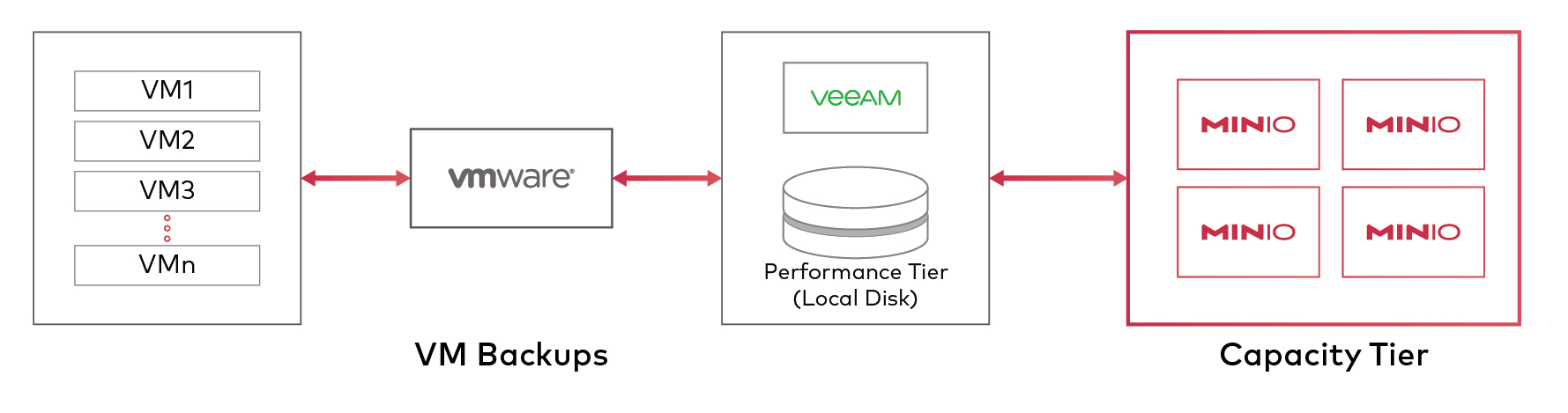 Veeam Minio