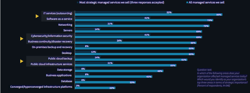 2020 Managed Services Landscape Asigra Esg F1