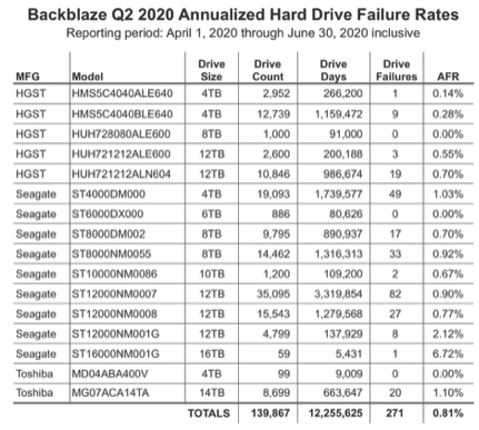 Backblaze 2q20 Hdd F1