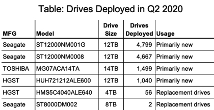 Backblaze 2q20 Hdd F2